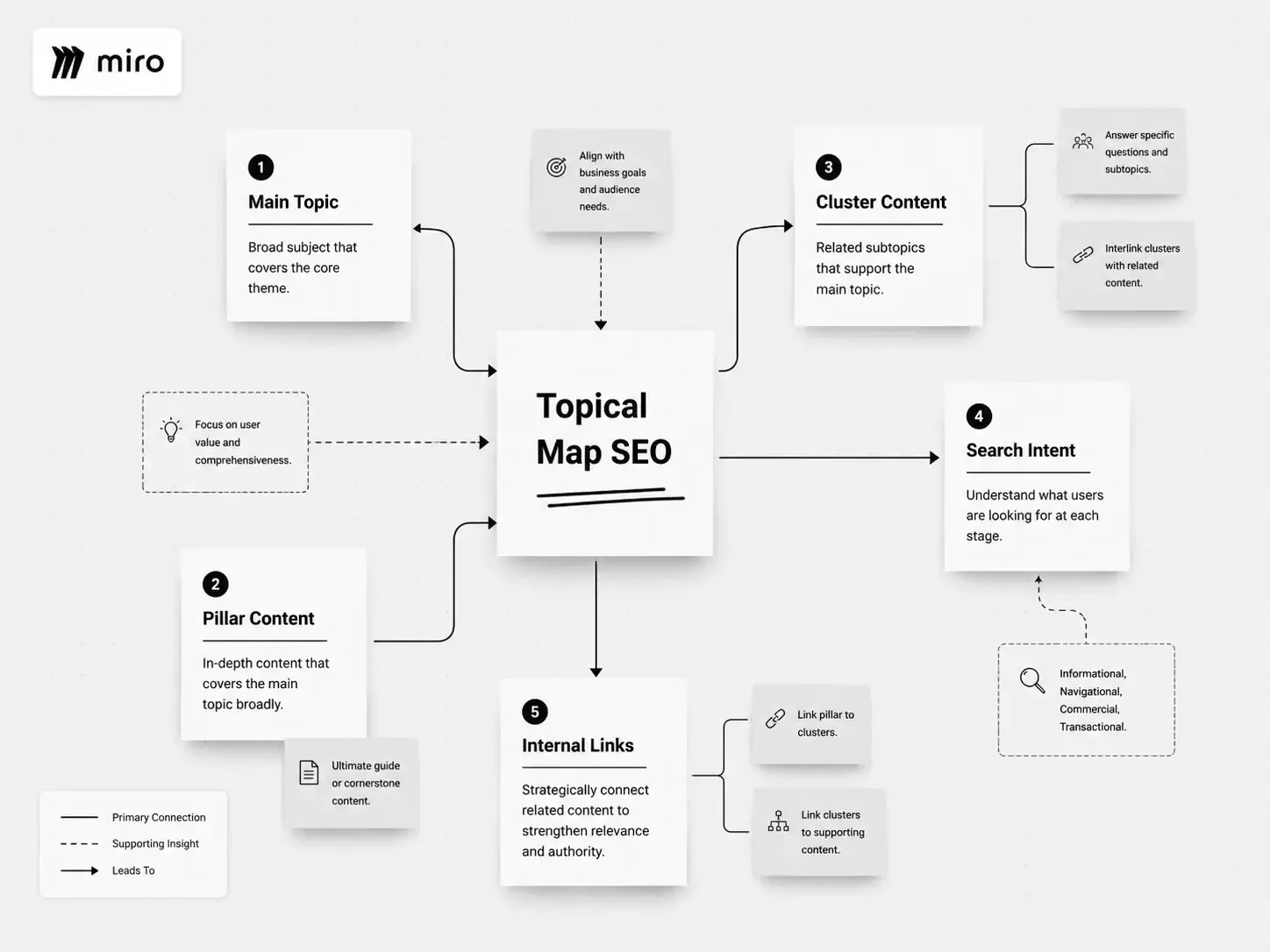 what are seo topical maps, Topical Map SEO
