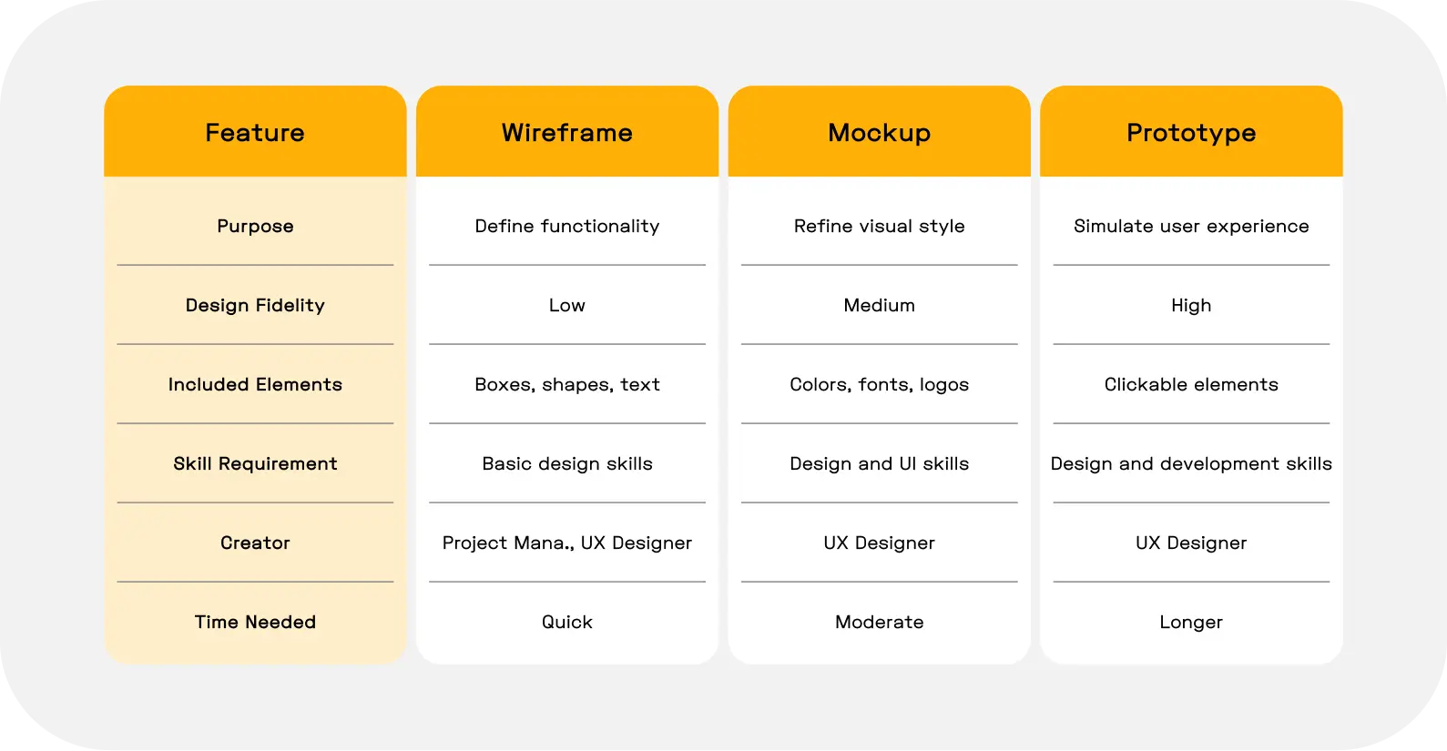 Wireframe, mockup và prototype