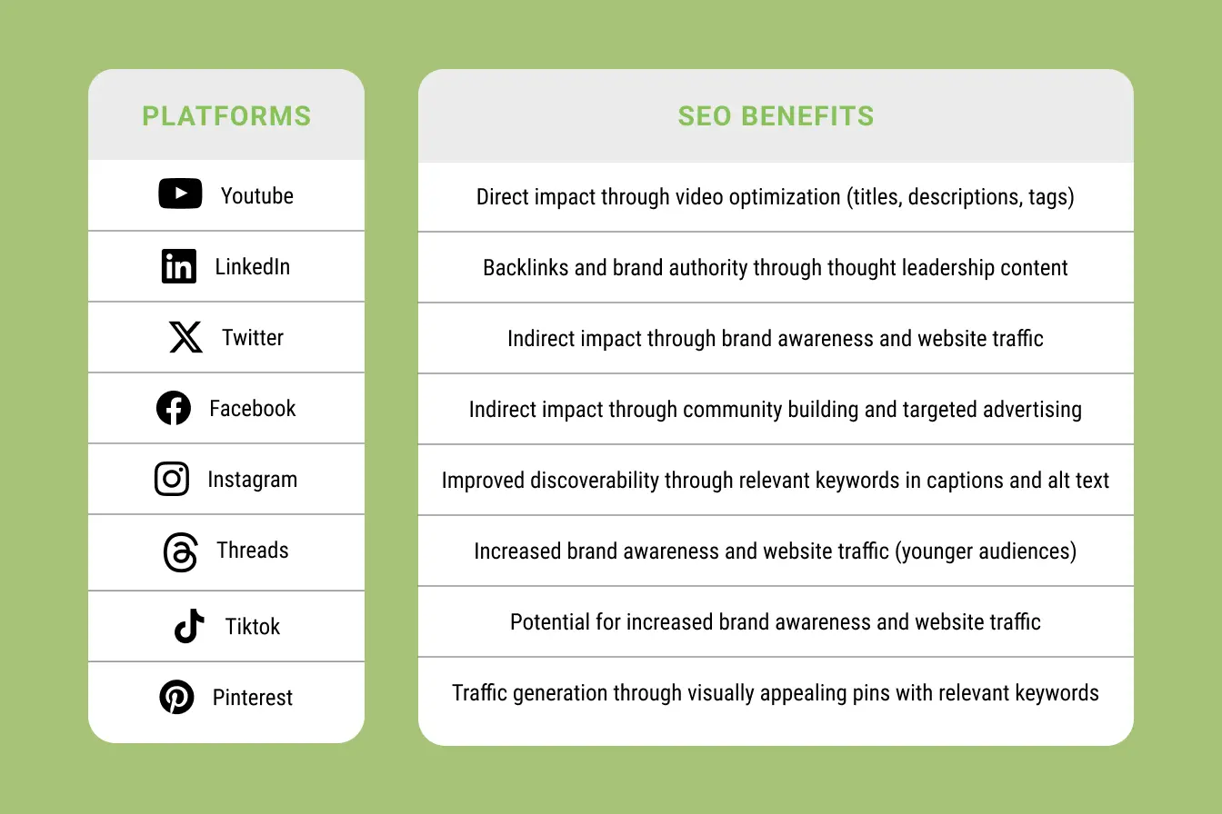 Social media posting, social media for SEO