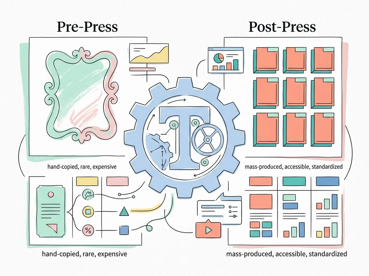 A conceptual diagram showing the transition from manual manuscripts to the industrial history of graphic design.
