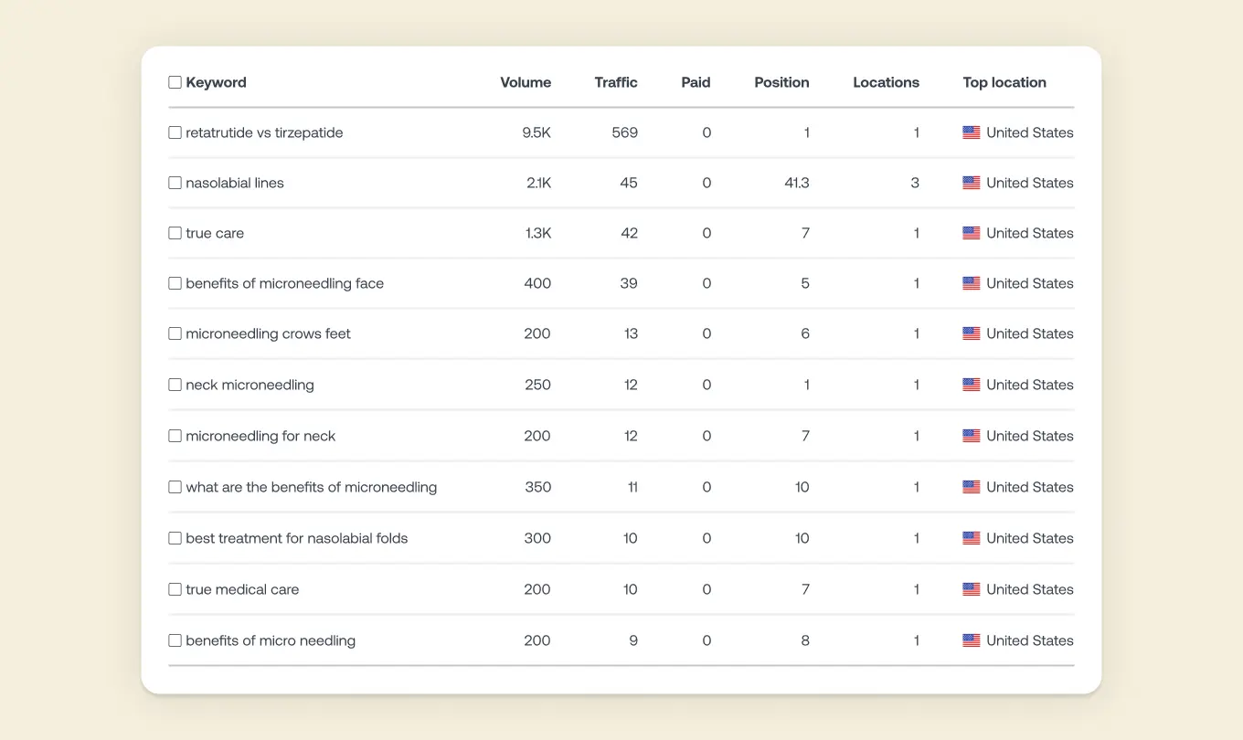 TrueCare SEO Case Study